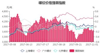 11月6日螺紋鋼主力收盤價3736元/噸，期現(xiàn)基差398.02元/噸及對國內(nèi)螺紋鋼貿(mào)易代理的影響