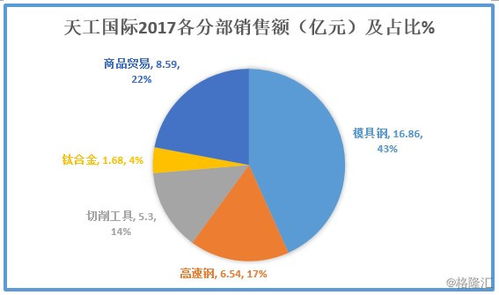 圖解年報(bào) 北汽沙鋼入股天工國際，新材料產(chǎn)業(yè)迎里程碑