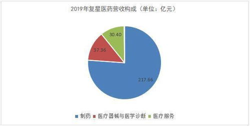 復(fù)星醫(yī)藥 國際化布局與研發(fā)創(chuàng)新交匯，互聯(lián)網(wǎng)銷售蓄勢(shì)待發(fā)